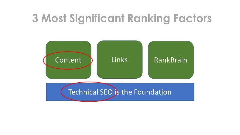 SEO-WordPress-3-ranking-factors