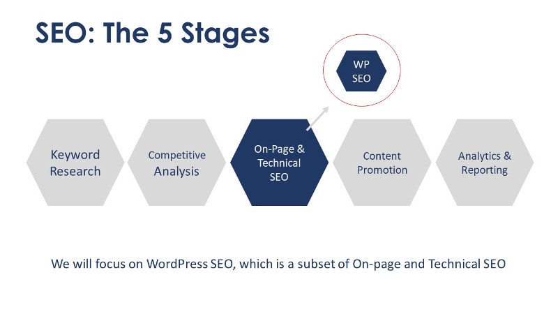 SEO-WordPress-5-parts